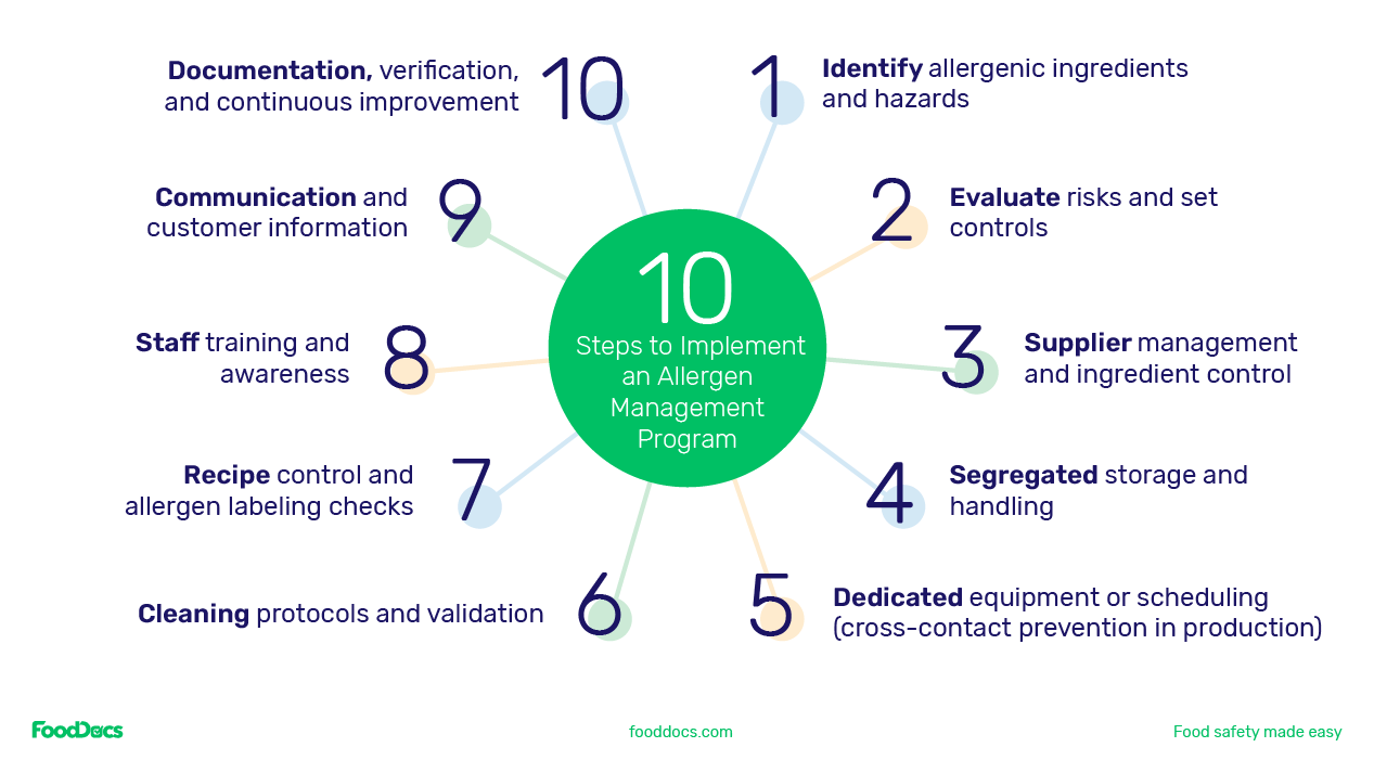 Ten necessary steps to implement an allergen management program.