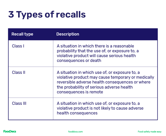 A table of three types of FDA food recalls including Classes one through three.