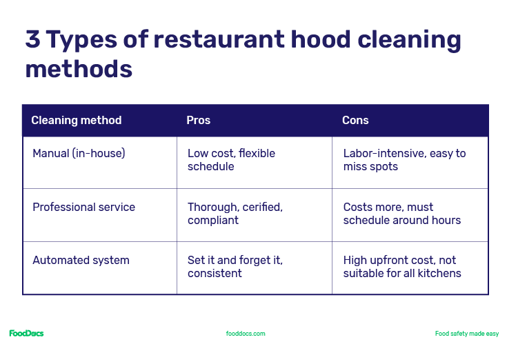 A table breaking down the pros and cons of the 3 types of restaurant hood cleaning methods.