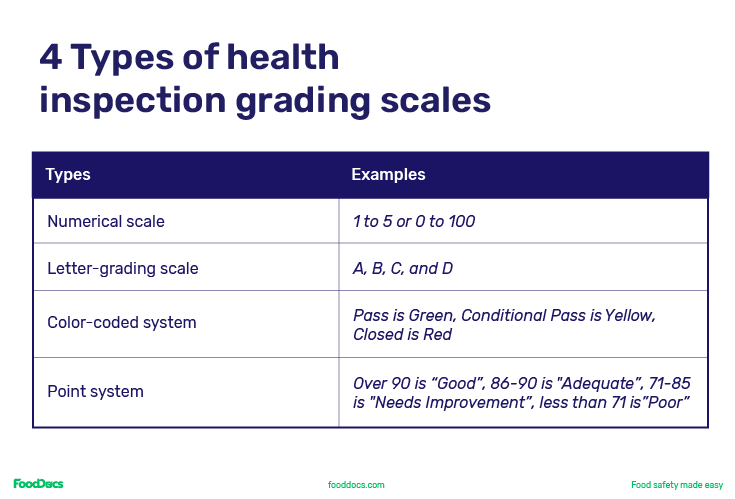 A table with examples of four types of health inspection grading scales including the numerical scale, letter-grading scale, color-coded system, and point system.