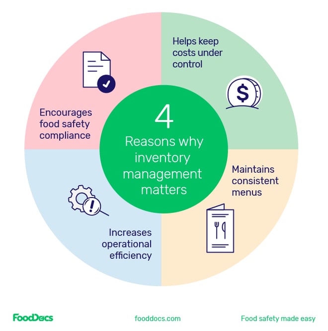 Infographic of the top 4 reasons why restaurant inventory management matters.