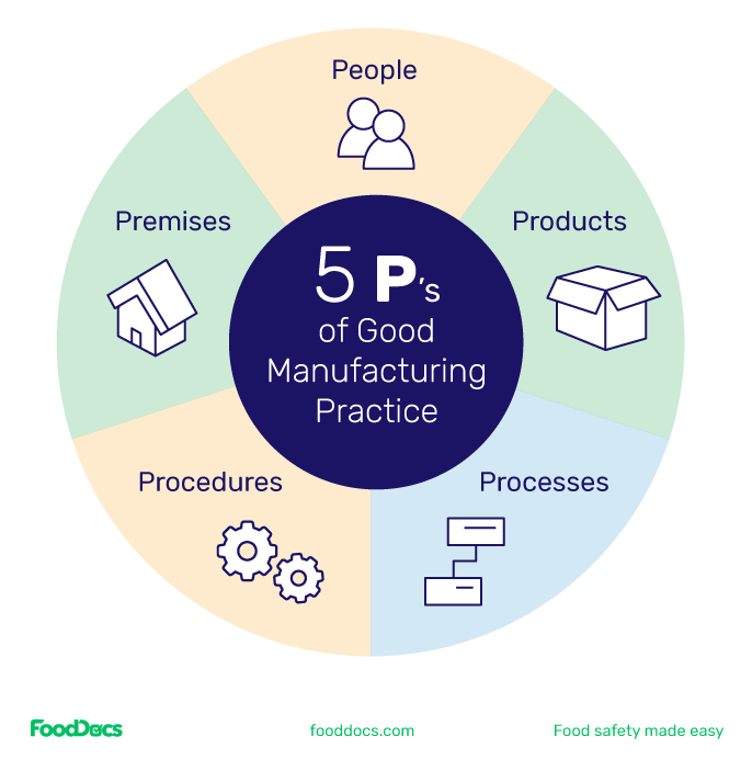 A flywheel showing the 5 P's of GMP.