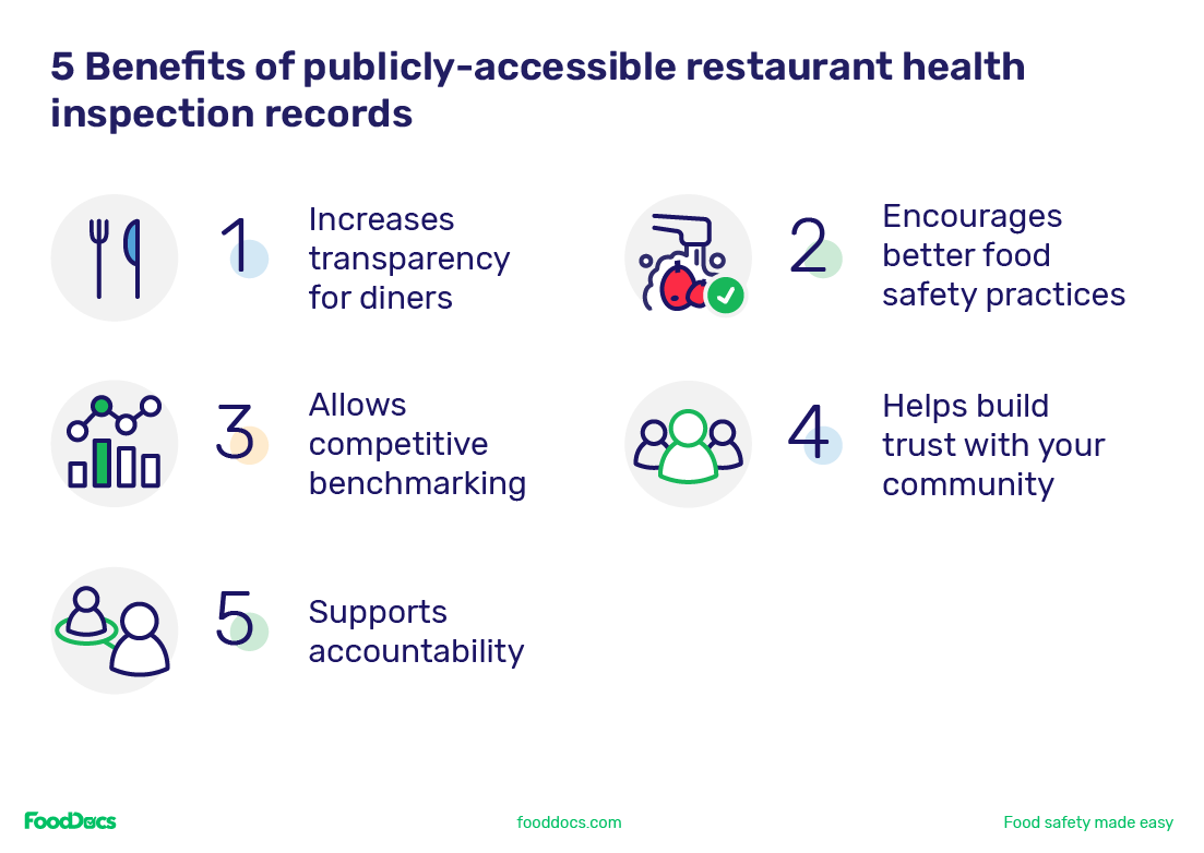 Top five benefits of having restaurant health inspection records that are publicly available.