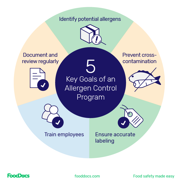Five key goals of an allergen control program.