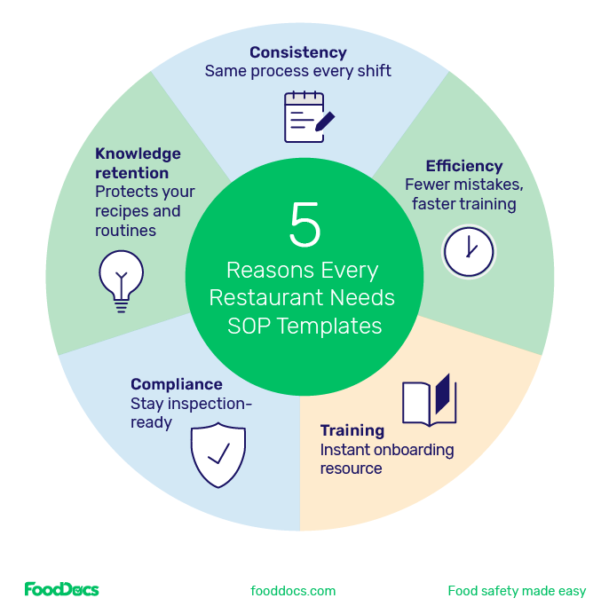 Top 5 reasons restaurants need SOP templates.
