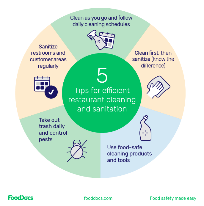 Five tips for cleaning and sanitizing a restaurant efficiently.