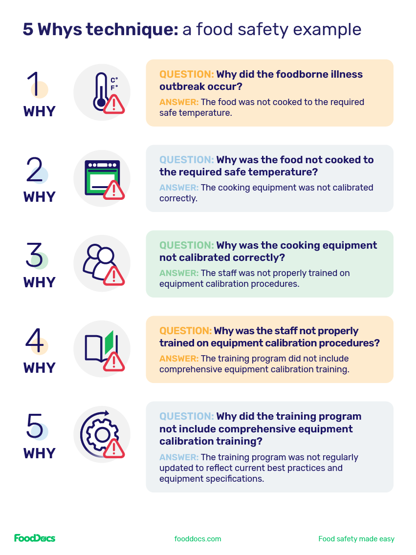 5 Whys root cause analysis example in food safety.