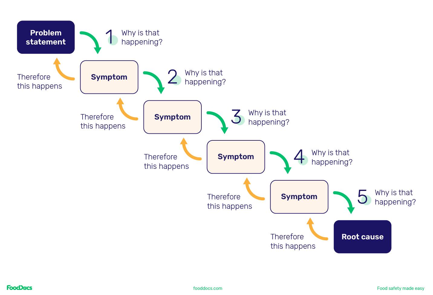 The 5 Whys root cause analysis process starts with a problem statement and ends at the root cause.