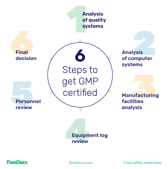 How to get GMP certified in six steps.