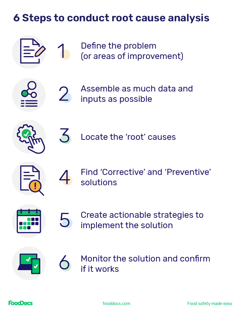 5 Whys root cause analysis technique.
