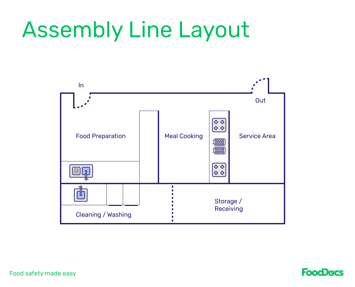 commercial kitchen business plan pdf Assembly line