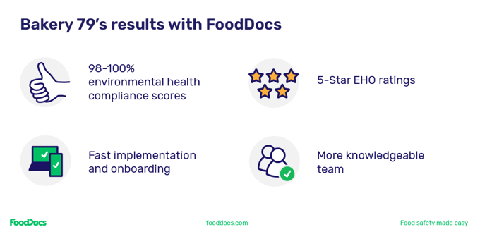 Four positive results that Bakery 79 saw in their food safety compliance and brand reputation after implementing FoodDocs' food safety management software.