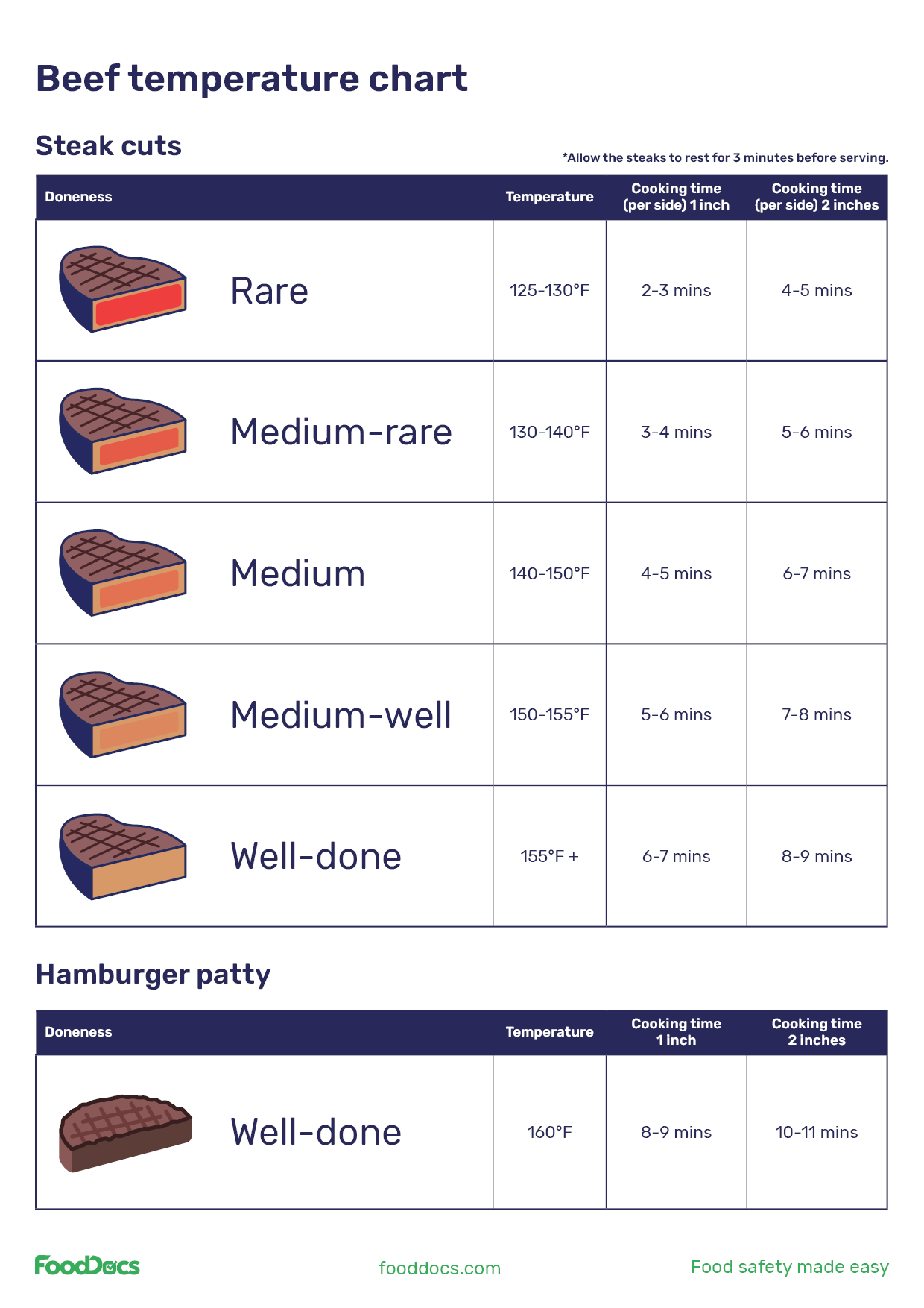 Beef Temperature Chart