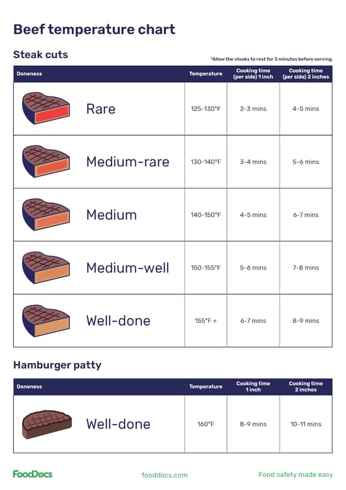 Beef Temperature Chart | Download Free Template