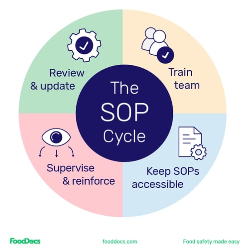 Circle-style infographic summarizing the key points of SOP cycle
