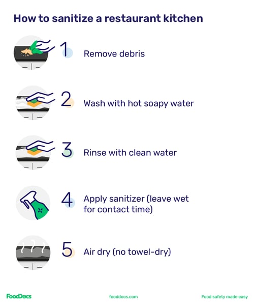 Step-by-step instruction on how to sanitize a restaurant kitchen with illustrated icons