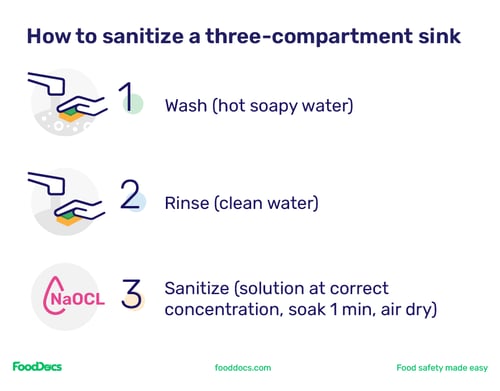 Step-by-step instruction on how to sanitize a three-compartment sink with illustrated icons