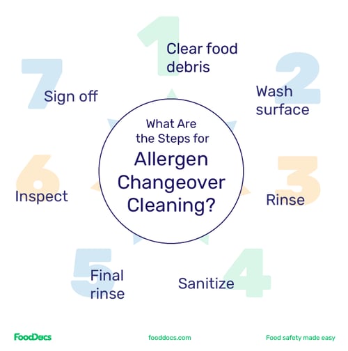 Circle infographic with 7 steps to allergen changeover cleaning Circle infographic with 7 steps to allergen changeover cleaning