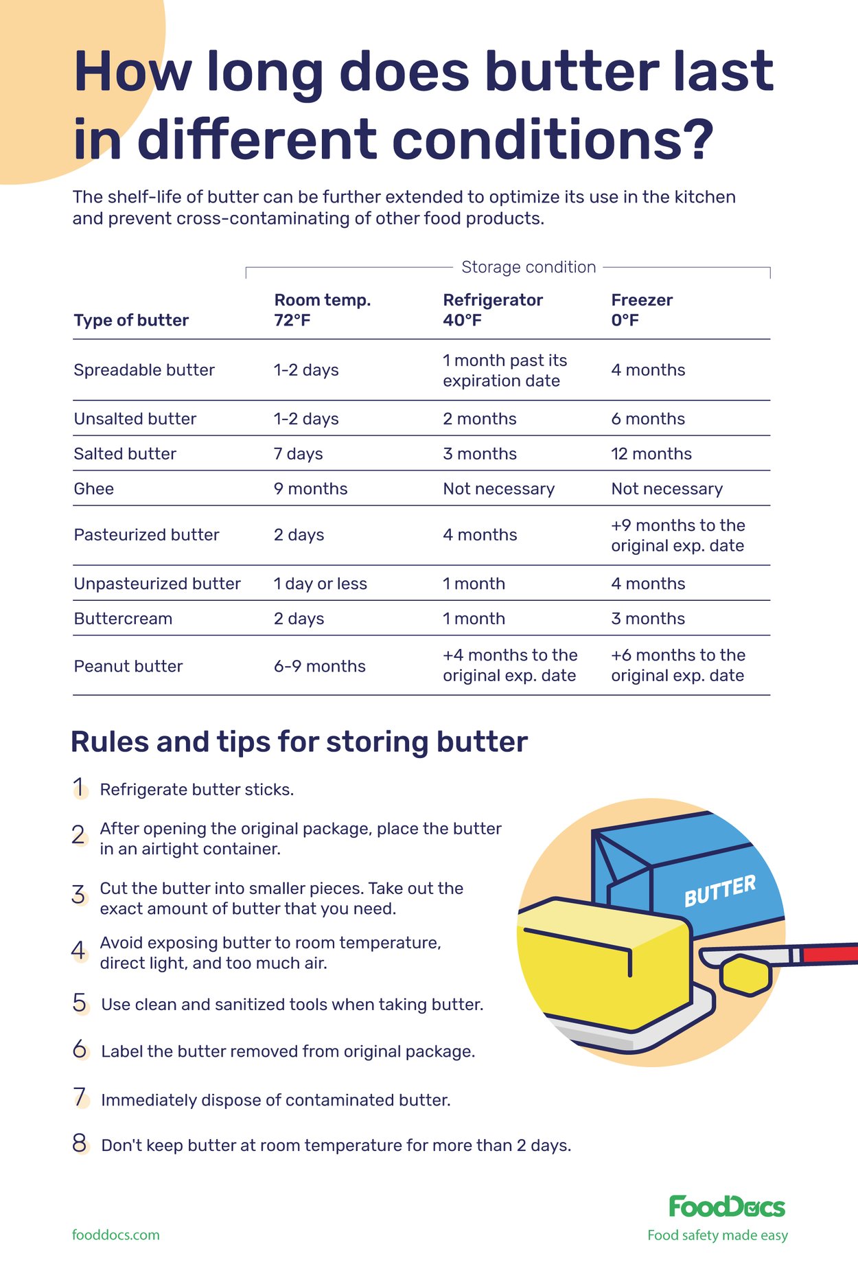 How Long Does Butter Last After Expiration Date How Long Does Butter Last | Free Download