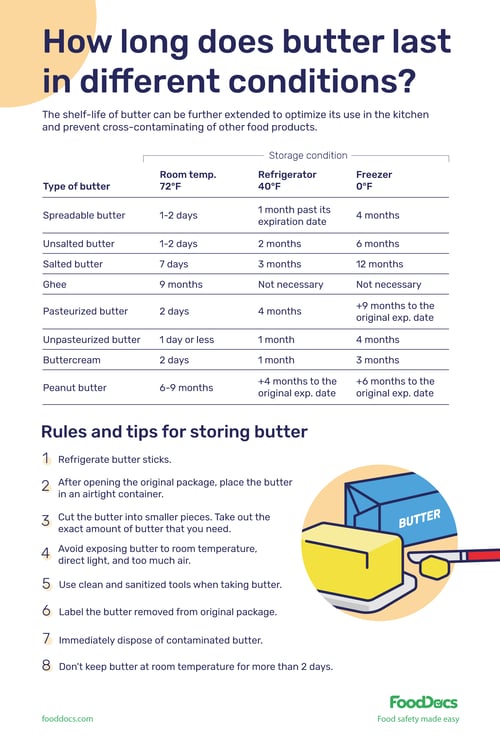 How Long Does Butter Last | Free Download