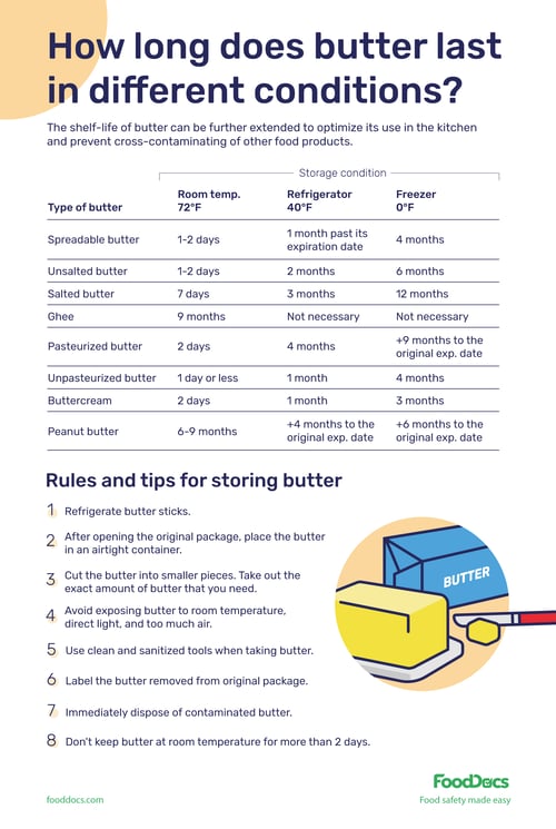 How Long Does Butter Last | Free Download How Long Does Butter Last | Free Download