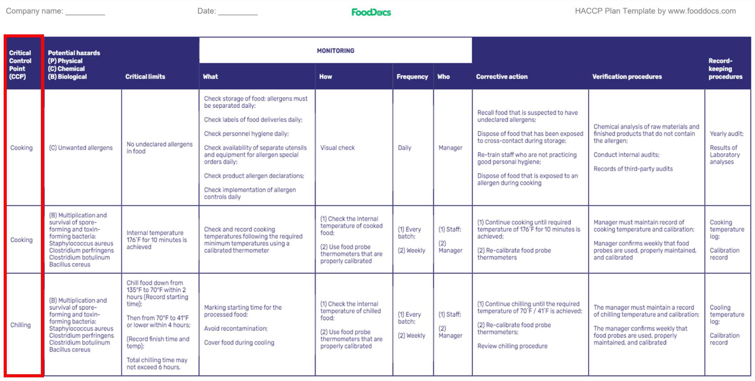 HACCP plan template highlighting the Critical Control Points identified in the Hazard Analysis.