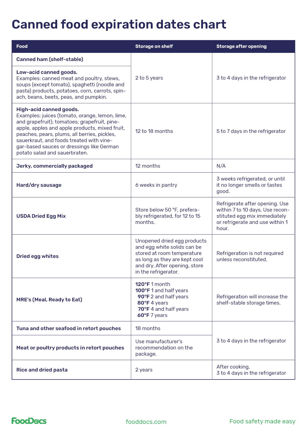Canned Food Expiration Dates Chart Download Free Poster