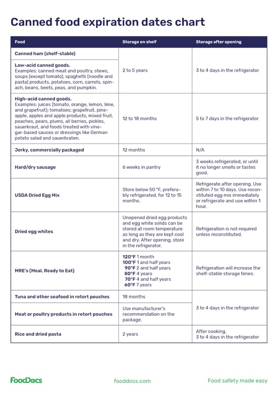 Canned Food Expiration Dates Chart | Download Free Poster