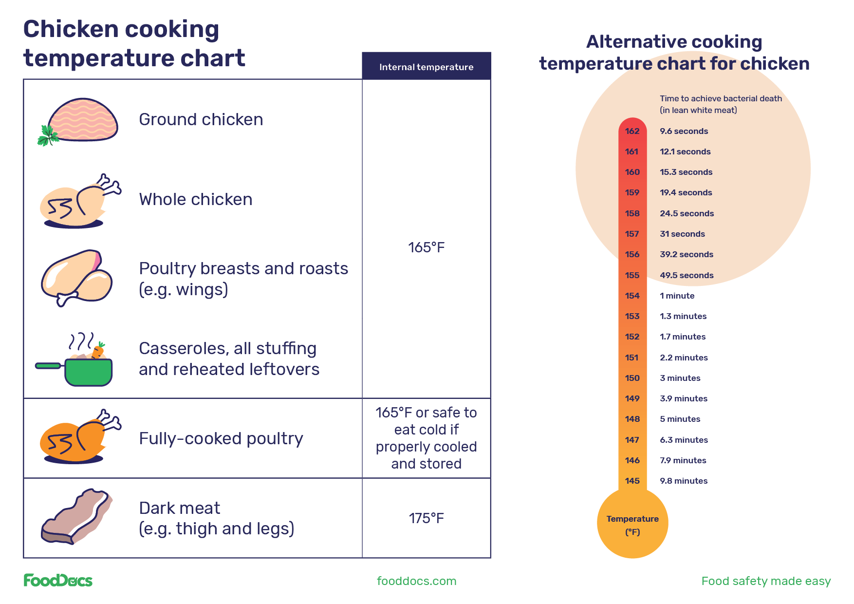 Chicken Cooking Temperature Chart | Download Free Template