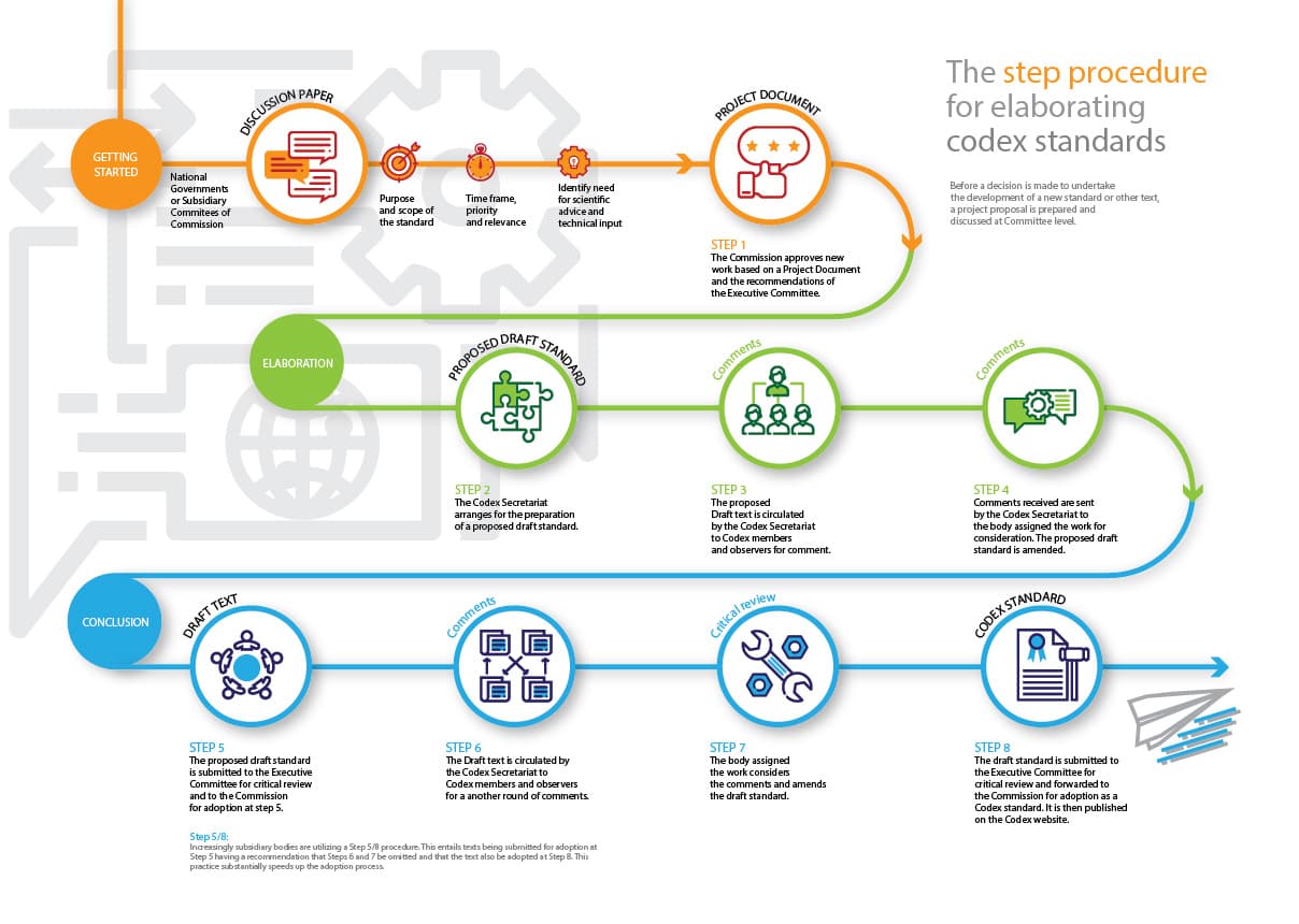 Codex 8 step process