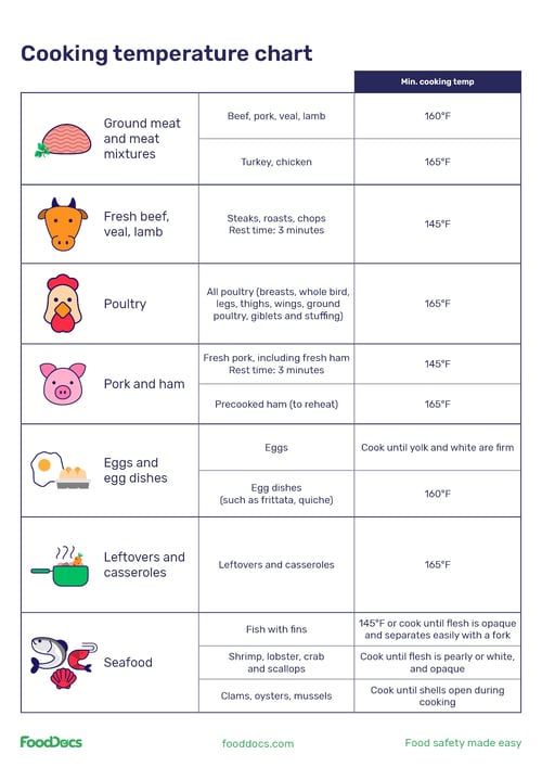 Cooking temperatures chart | Download Free Template