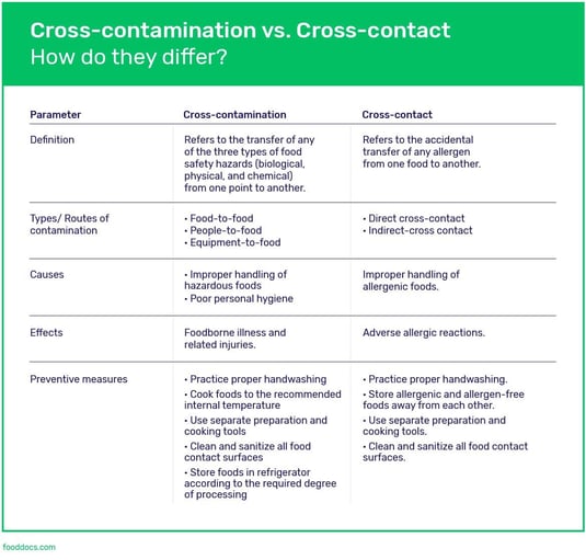 CrossContact VS CrossContamination What's the Difference?