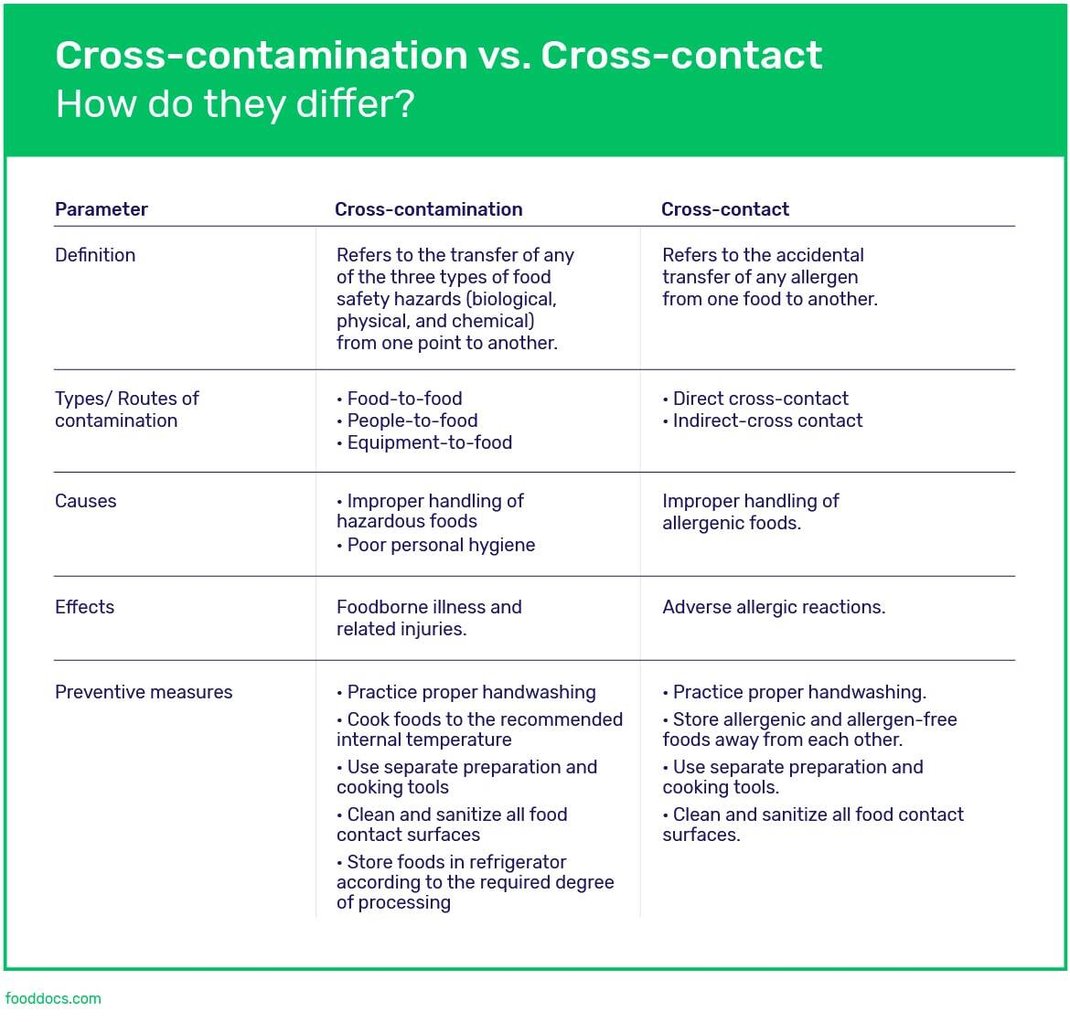 Cross-contamination