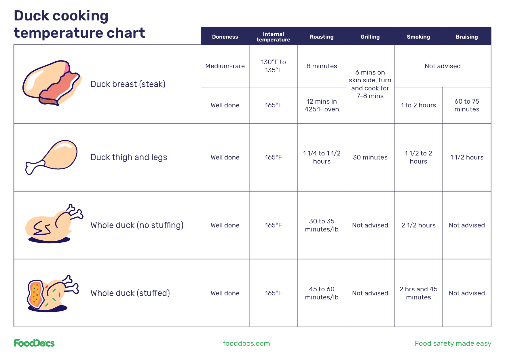 Duck Cooking Temperature Chart | Download Free Template