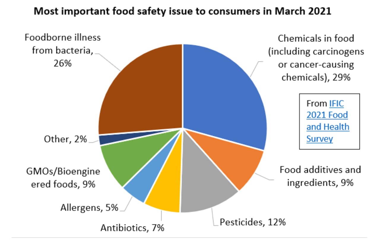 most important food safety issues