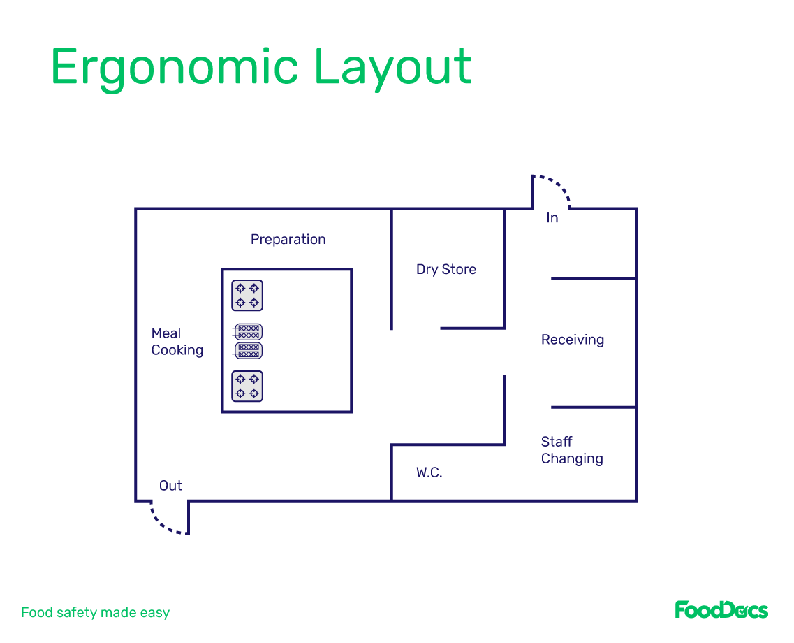 commercial kitchen business plan pdf Ergonomic layout