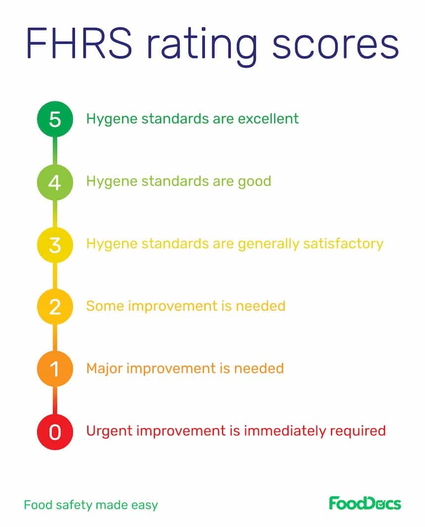 Infographic showing the Food Hygiene Rating Scheme scores from 0 to 5.