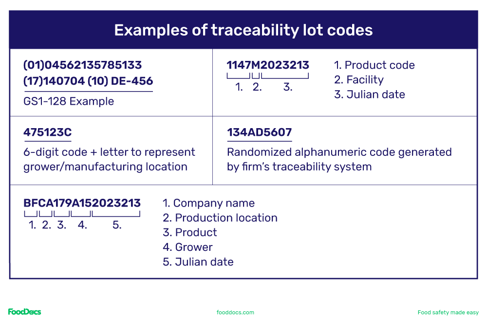Examples of traceability lot codes.