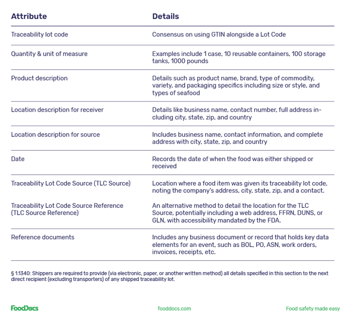 A table outlining the traceability records that companies must keep when shipping or receiving items on the FSMA 204 food traceability list.
