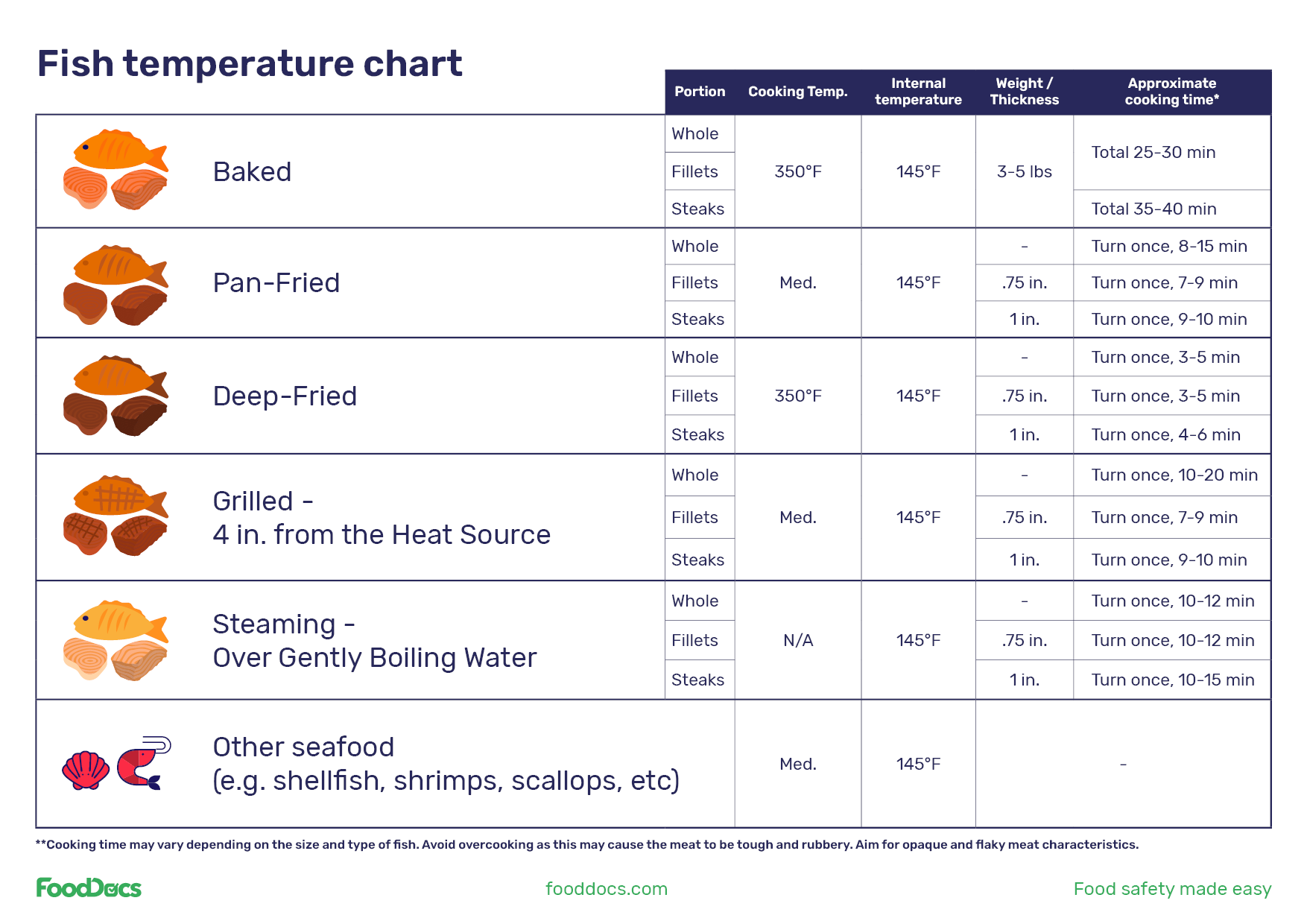 Internal Cooking Temperatures  Cooking temperatures, Food safety