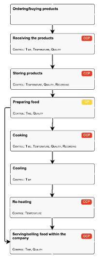 Haccp Process Flow Chart Example HACCP Flow Chart Template (Free Download & Guide)