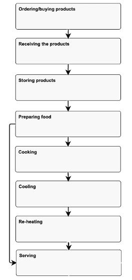 food flow chart