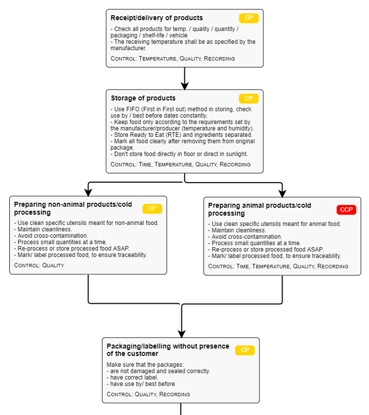 Visual example of a HACCP plan flow chart.