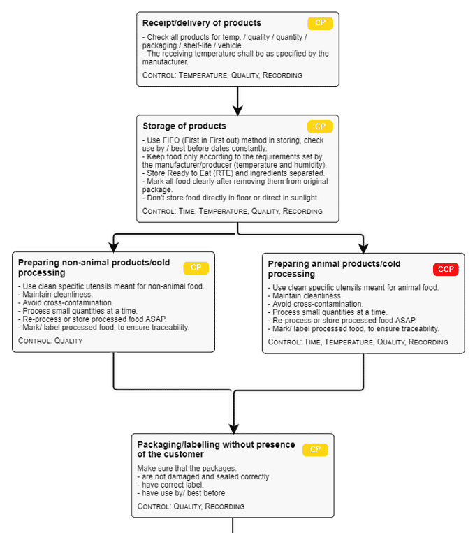 How to create a HACCP plan involves developing a flowchart.