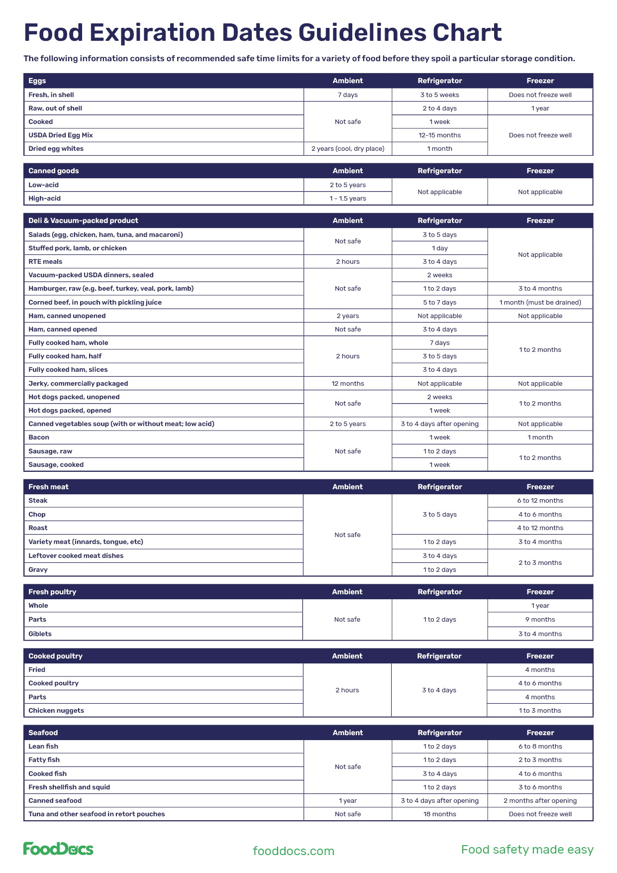Food Expiration Dates Guidelines Chart Download Free Poster 56 OFF