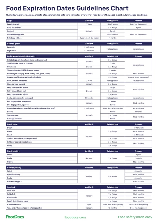 Food Expiration Dates Guidelines Chart | Download Free Poster