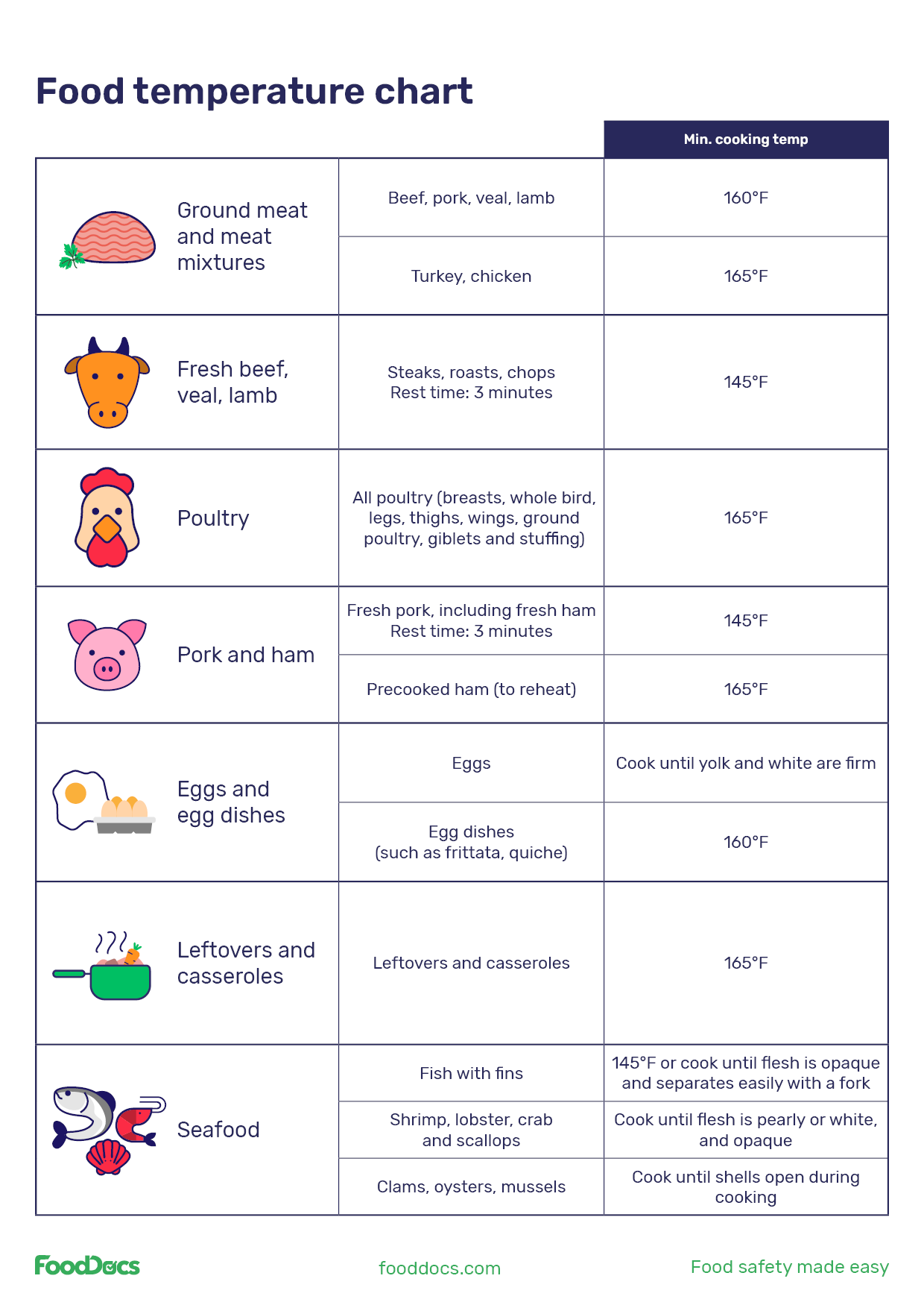 Printable Food Temperature Chart