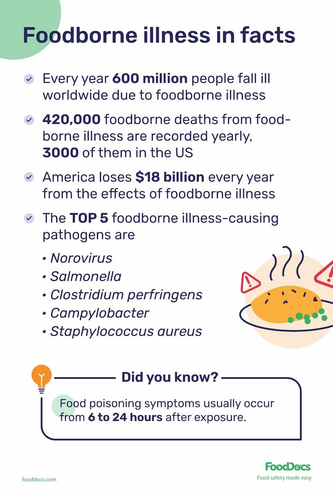 Foodborne illness in facts
