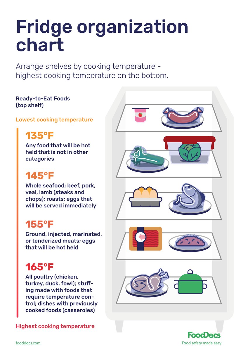 refrigerator and freezer storage chart fda Freezer safety fridge foods
