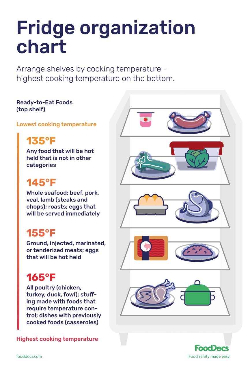 What Is the Maximum Cold Holding Temperature? Temperatures for Specific Foods Included